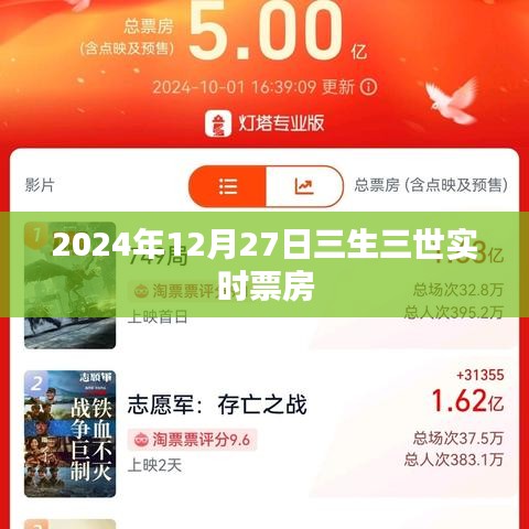 三生三世實時票房追蹤,截至2024年12月27日的數據分析