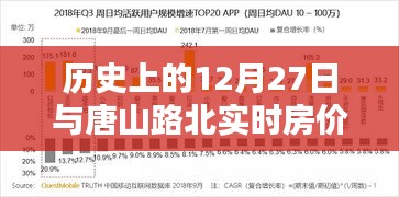 歷史上的12月27日與唐山路北房價動態
