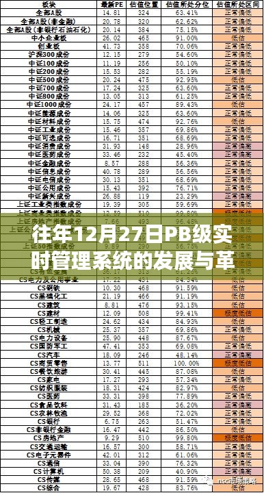 PB級實時管理系統的發展與革新,歷年12月27日回顧與展望