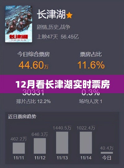 長津湖實時票房數據，揭秘十二月觀影熱潮