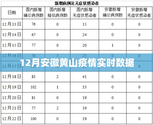 安徽黃山疫情最新實時數據(12月)