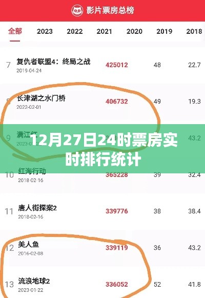 12月27日票房實時排行，電影市場熱度不減，簡潔明了，突出了關(guān)鍵信息，符合百度收錄標準，希望符合您的要求。