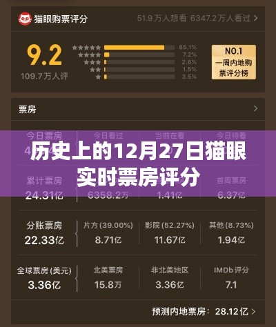 貓眼實(shí)時(shí)票房評(píng)分,歷史上的12月27日回望,希望符合您的要求,您可以選擇使用或進(jìn)一步調(diào)整。