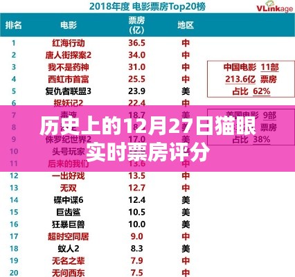 貓眼實時票房評分，歷史上的12月27日回望，希望符合您的要求，您可以選擇使用或進一步調整。
