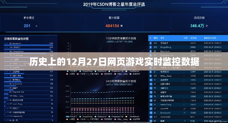 歷史上的游戲數(shù)據(jù)監(jiān)控,揭秘十二月二十七日的網(wǎng)頁游戲?qū)崟r數(shù)據(jù),希望符合您的要求,您還可以酌情調(diào)整。