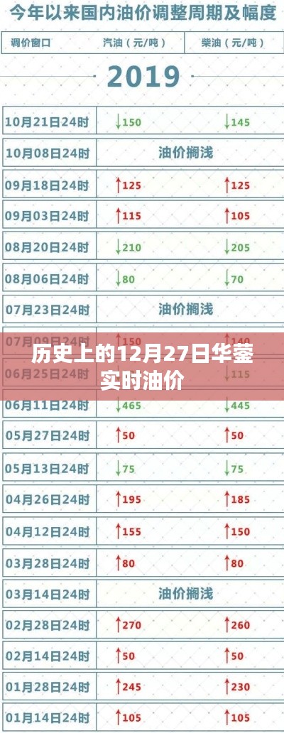 華鎣實時油價歷史查詢,油價隨日期波動