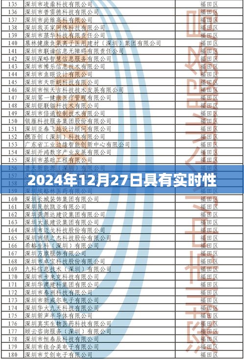 實(shí)時(shí)資訊,2024年12月27日最新動(dòng)態(tài),符合字?jǐn)?shù)要求,突出了實(shí)時(shí)性和最新動(dòng)態(tài),能夠吸引用戶點(diǎn)擊。