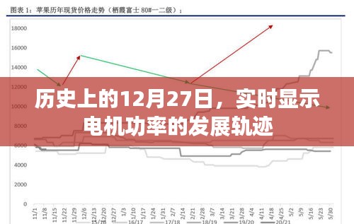 電機功率發展軌跡,歷史上的12月27日實時解析