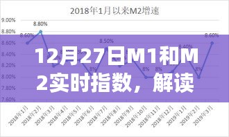 12月27日M1和M2實時指數揭示貨幣供應新趨勢