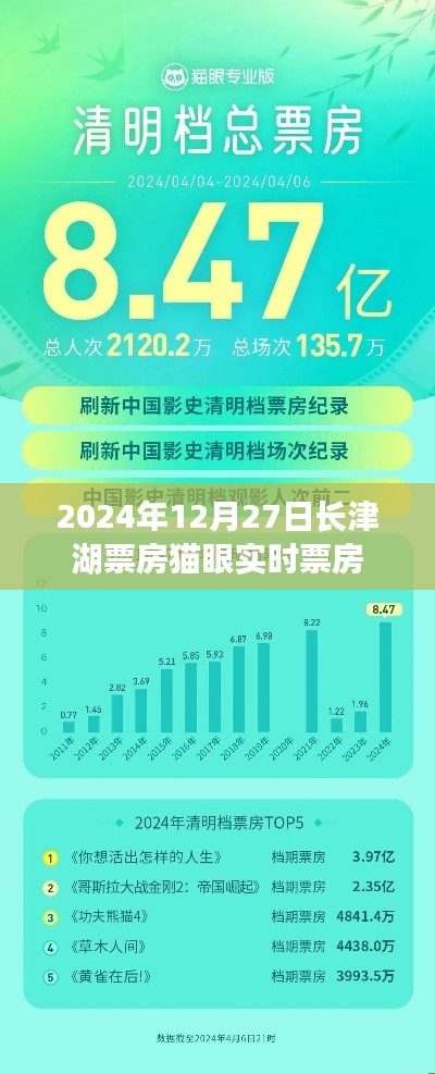 長津湖實時票房數據(貓眼統計)。