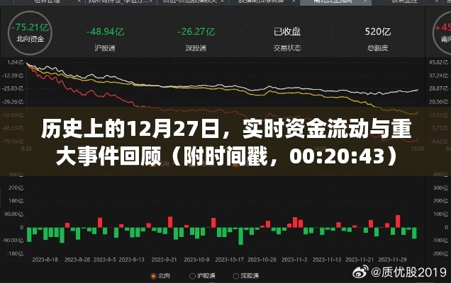 歷史上的今天,資金流動與重大事件回顧(附時間戳)