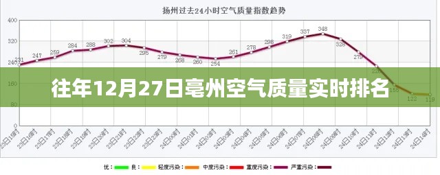 亳州空氣質量實時排名榜(往年12月27日)