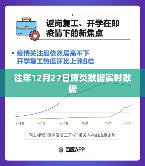 肺炎數據實時更新,歷年12月27日報告摘要