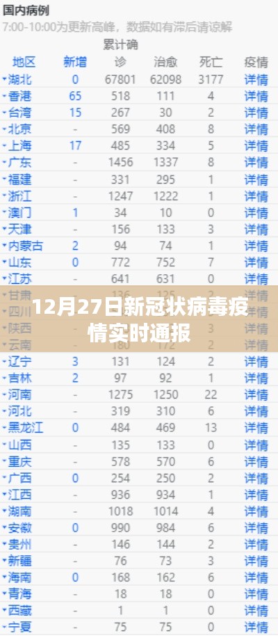 12月27日新冠病毒疫情最新實時通報