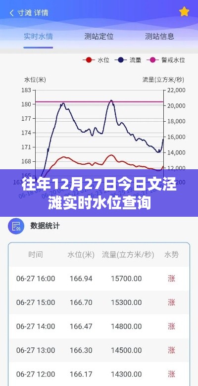 文涇灘實時水位查詢(往年12月27日)