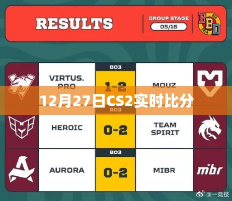CS2實時比分更新,12月27日賽況速遞