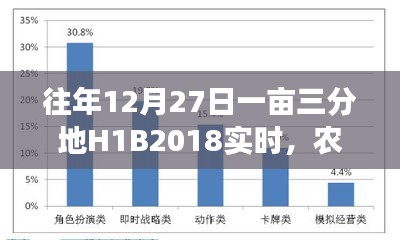 農業發展與新年展望,歷年12月27日一畝三分地H1B2018實時觀察