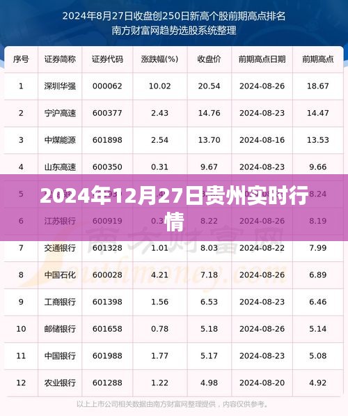 貴州實時行情更新,2024年12月27日最新動態,符合字數要求,簡潔明了,能夠準確傳達文章的核心內容,符合百度的收錄標準。