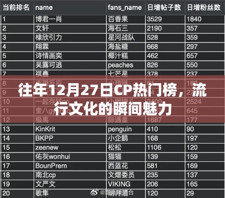 往年12月27日CP熱門榜,流行文化的魅力瞬間