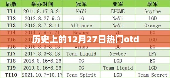 歷史上的十二月二十七日熱門事件回顧