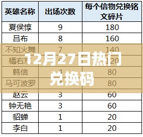 12月27日最新熱門兌換碼匯總