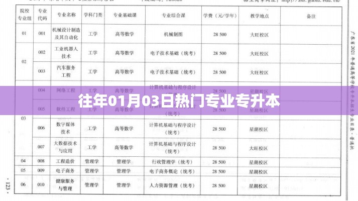 歷年熱門專升本專業盤點,從01月03日看趨勢
