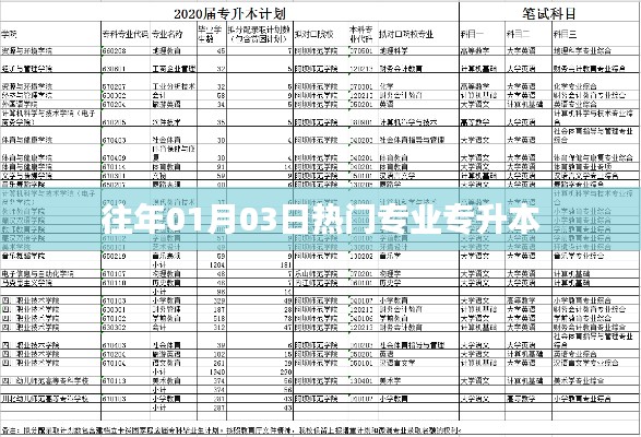 歷年熱門專升本專業盤點,從01月03日看趨勢