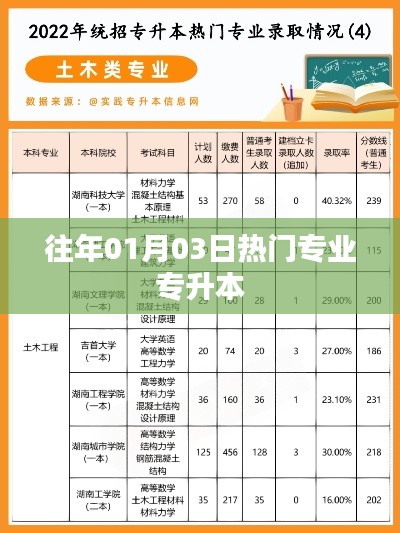 歷年熱門專升本專業盤點,從01月03日看趨勢