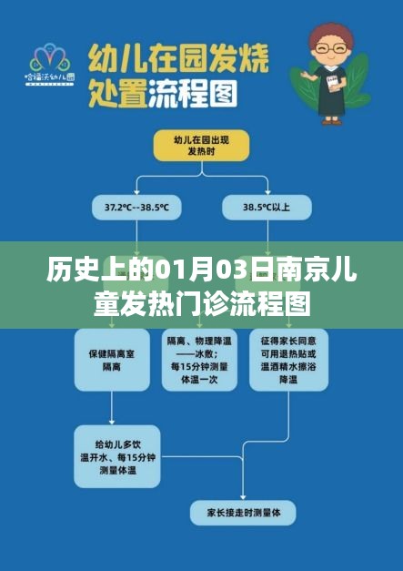 南京兒童發熱門診流程圖歷史回顧,01月03日當日流程