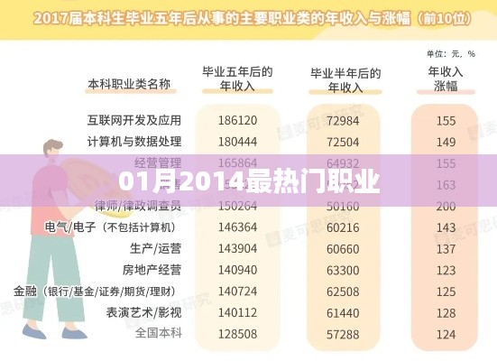 揭秘2014年一月最熱門職業(yè)排行榜!