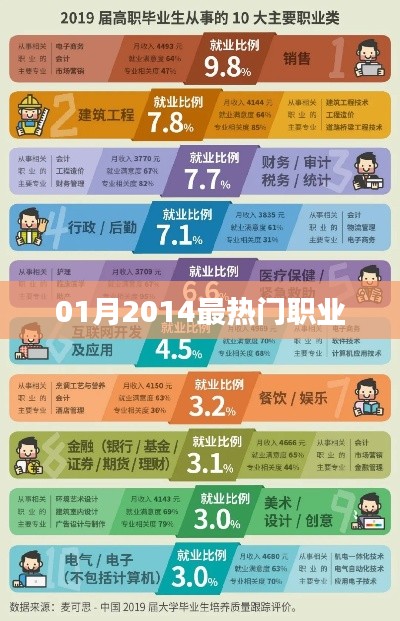 揭秘2014年一月最熱門職業排行榜!