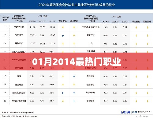 揭秘2014年一月最熱門職業排行榜!
