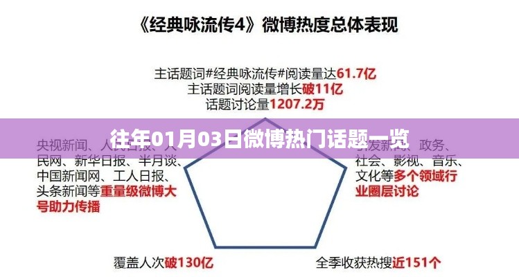微博熱門話題概覽，歷年一月三日熱議盤點