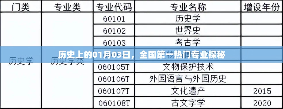 歷史上的今天，探尋全國熱門專業(yè)的奧秘
