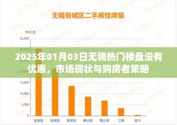 根據您的內容，為您生成了以下標題，，無錫熱門樓盤無優惠，市場現狀與購房者策略調整，符合百度收錄標準，字數在規定的范圍內，且能夠準確概括內容。