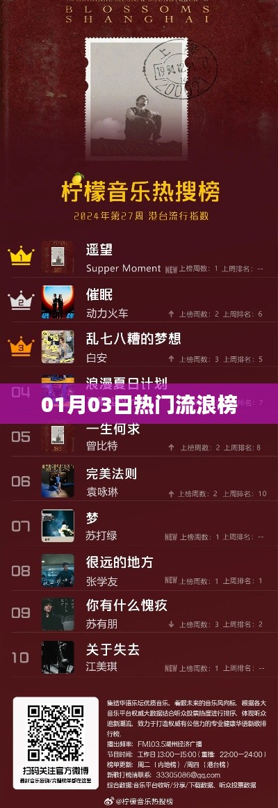 熱門流浪榜最新動態，01月03日更新