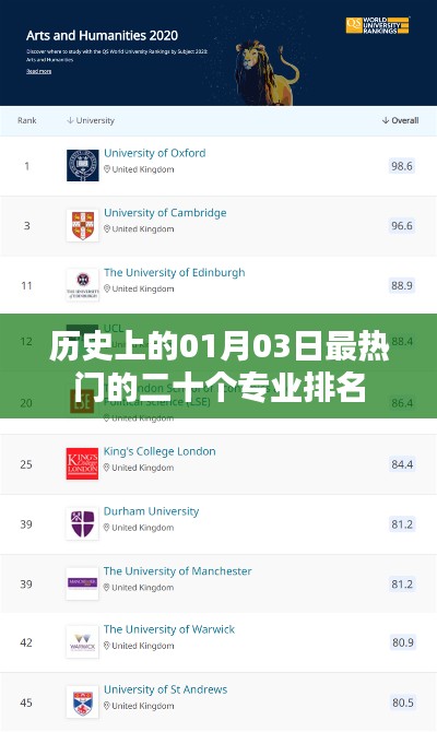 熱門專業排名揭曉，一月三日歷史沿革二十強專業榜單
