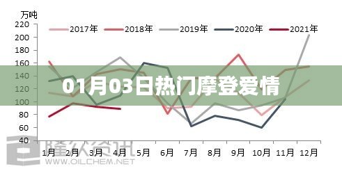 1月3日摩登愛情風潮來襲