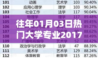 熱門大學專業盤點,歷年趨勢與最新動態(2017年)