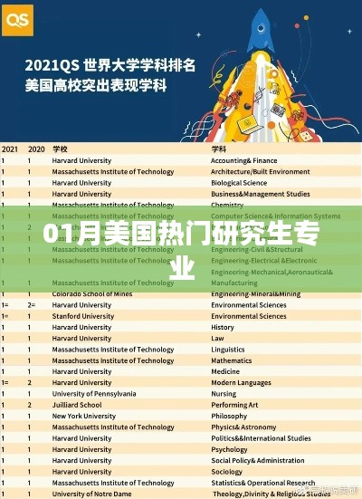 美國一月熱門研究生專業榜單