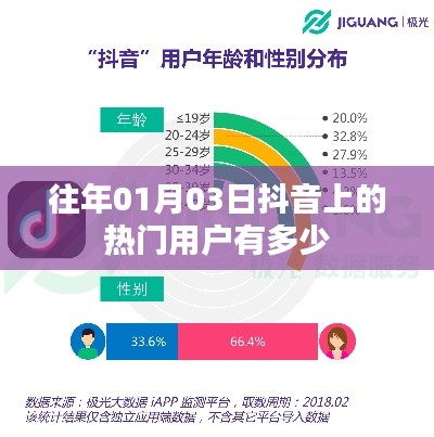 抖音往年元旦熱門用戶數(shù)量統(tǒng)計(jì)