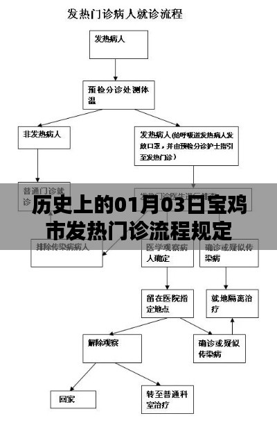 寶雞市發熱門診流程規定歷史解讀