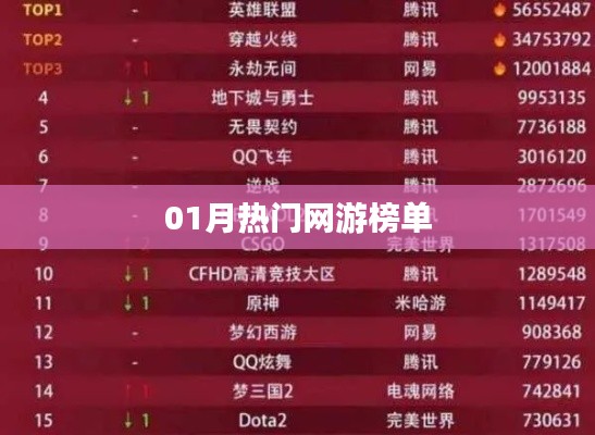網(wǎng)游熱門榜單揭曉,一月份游戲排行出爐