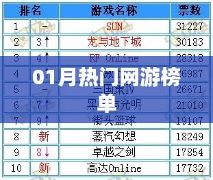 網游熱門榜單揭曉,一月份游戲排行出爐