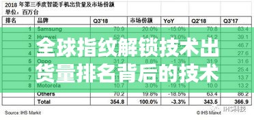 全球指紋解鎖技術出貨量排名背后的技術趨勢深度解析