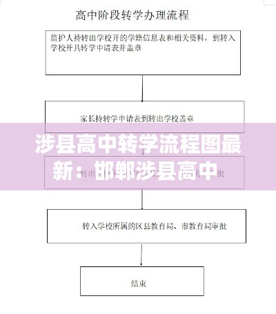 涉縣高中轉學流程圖最新：邯鄲涉縣高中 