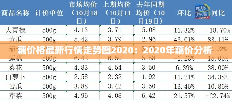藕價格最新行情走勢圖2020:2020年藕價分析