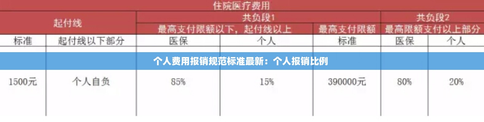 個人費用報銷規(guī)范標(biāo)準(zhǔn)最新:個人報銷比例