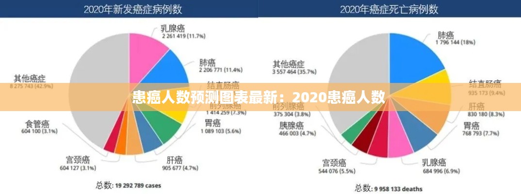患癌人數(shù)預測圖表最新:2020患癌人數(shù)