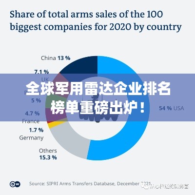 全球軍用雷達(dá)企業(yè)排名榜單重磅出爐!